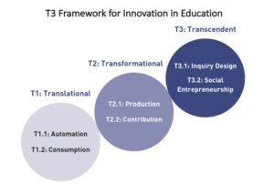 Disruptive Classroom Technologies: Transcending the Status Quo with the T3 Framework by Dr. Sonny Magana Disruptive Classroom Technologies: Transcending the Status Quo with the T3 Framework by Dr. Sonny Magana