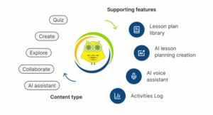 Augmented Classroom features – Create and explore AR lessons with supporting tools like lesson plan library, AI planning, and activities log.